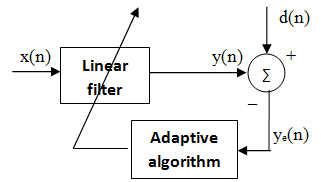 Performance Analysis of LMS Filter Using Barker and Chaotic